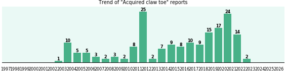 Acquired claw toe: 181 reports from FDA and social media. Acquired claw toe: 181 reports.